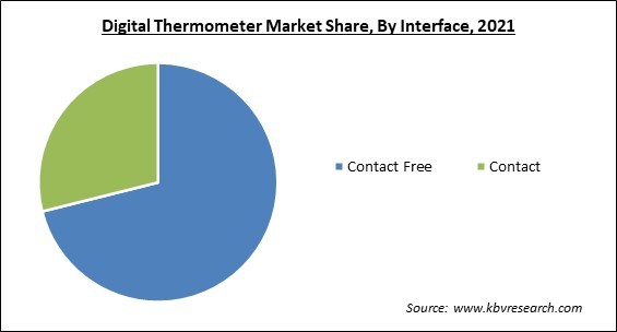 Digital Thermometer Market Share and Industry Analysis Report 2021