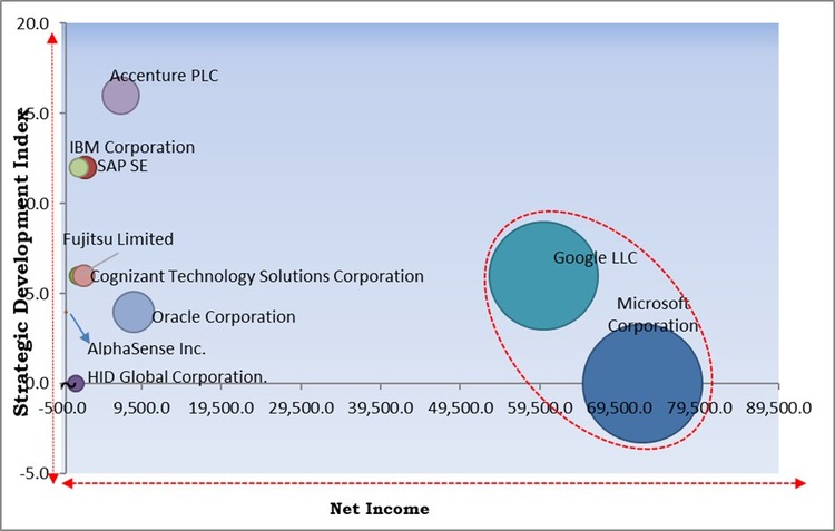 Digital Transformation in BFSI Market - Competitive Landscape and Trends by Forecast 2030