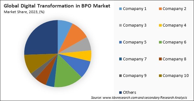 Digital Transformation in BPO Market Share 2023