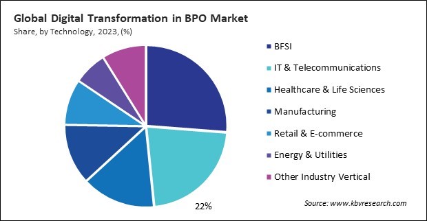 Digital Transformation in BPO Market Share and Industry Analysis Report 2023