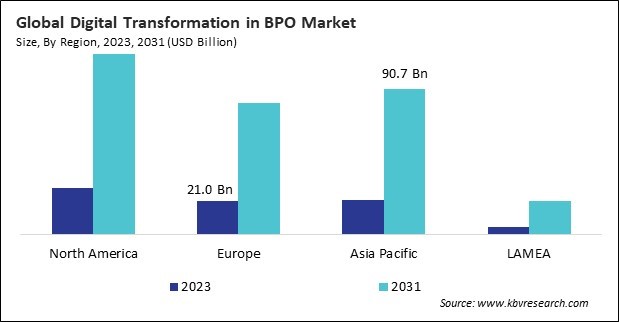 Digital Transformation in BPO Market Size - By Region