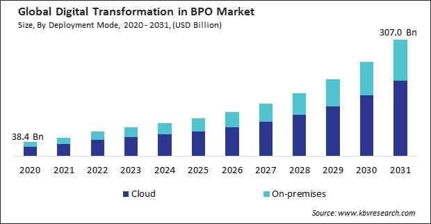 Digital Transformation in BPO Market Size - Global Opportunities and Trends Analysis Report 2020-2031