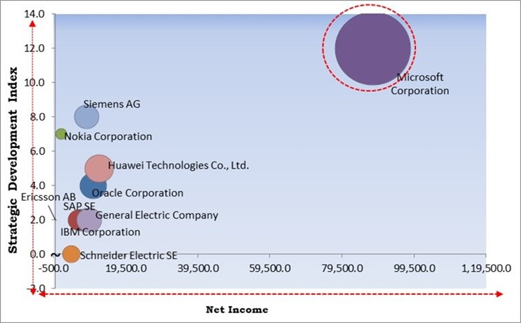 Digital Twin in Telecom Market - Competitive Landscape and Trends by Forecast 2031