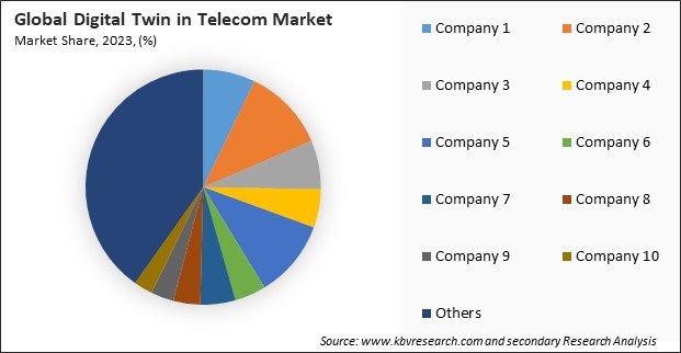 Digital Twin in Telecom Market Share 2023