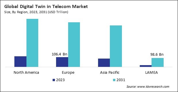 Digital Twin in Telecom Market Size - By Region