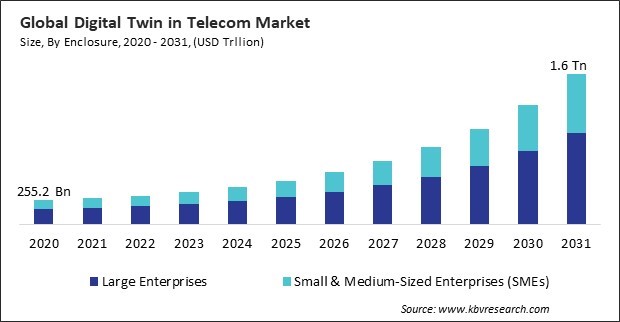 Digital Twin in Telecom Market Size - Global Opportunities and Trends Analysis Report 2020-2031