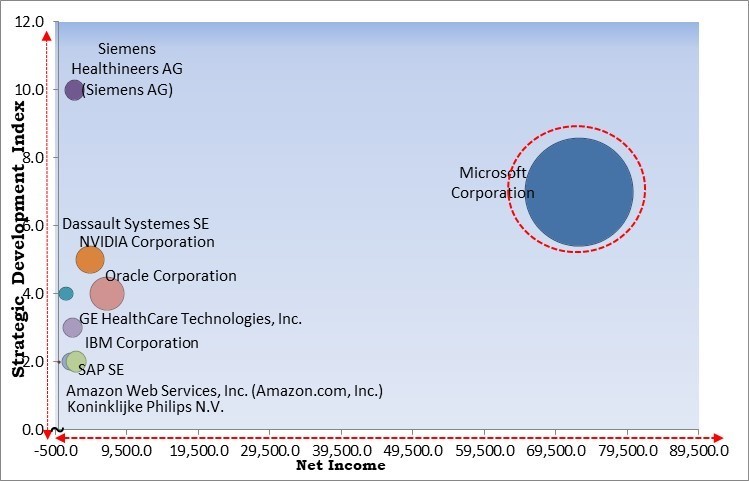 Digital Twins in Healthcare Market - Competitive Landscape and Trends by Forecast 2030