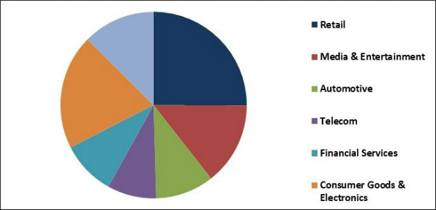 Digital Video Advertising Market Share