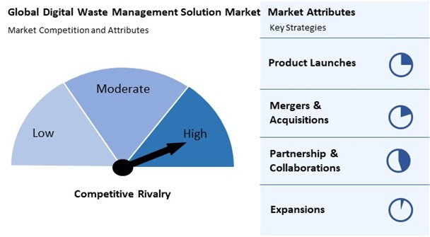 Digital Waste Management Solution Market Competition and Attributes