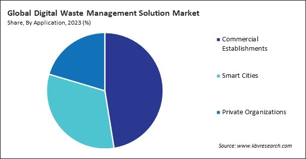 Digital Waste Management Solution Market Share and Industry Analysis Report 2023