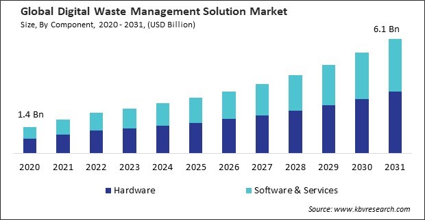 Digital Waste Management Solution Market Size - Global Opportunities and Trends Analysis Report 2020-2031