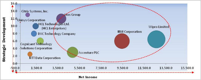 Digital Workplace Market Cardinal Matrix