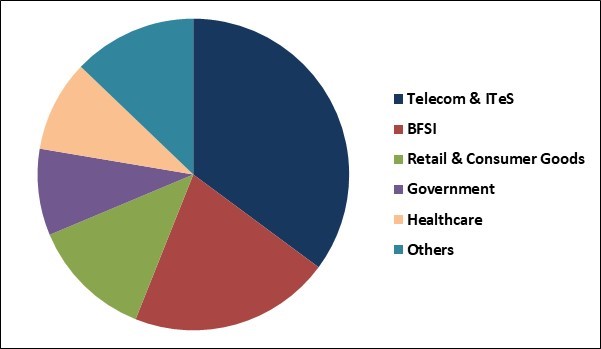 Digital Workplace Market Share