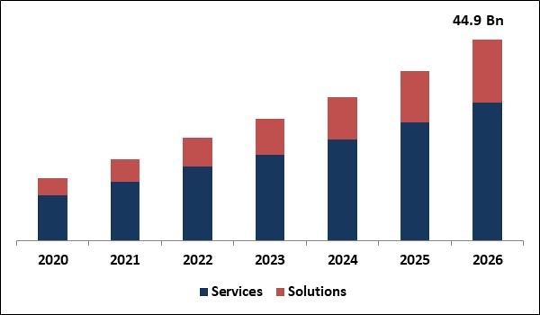 Digital Workplace Market Size