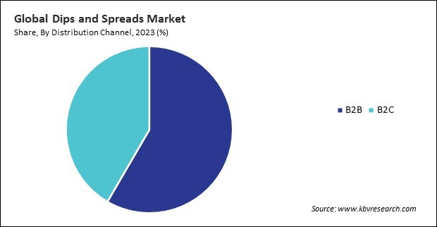 Dips and Spreads Market Share and Industry Analysis Report 2023