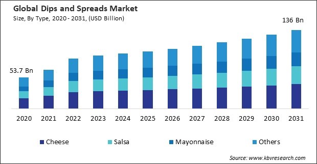 Dips and Spreads Market Size - Global Opportunities and Trends Analysis Report 2020-2031