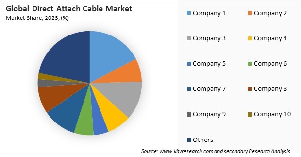 Direct Attach Cable Market Share 2023