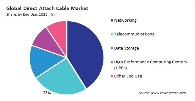 Direct Attach Cable Market Share and Industry Analysis Report 2023