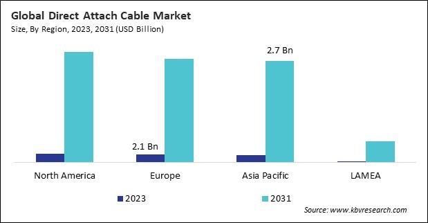 Direct Attach Cable Market Size - By Region