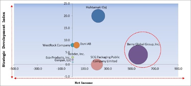 Disposable Cups Market Competition Analysis