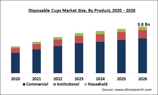 Disposable Cups Market Size