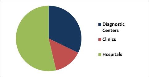 Disposable Endoscopes Market Share