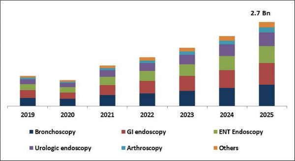 Disposable Endoscopes Market Size