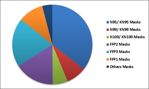 Disposable Face Masks Market Share