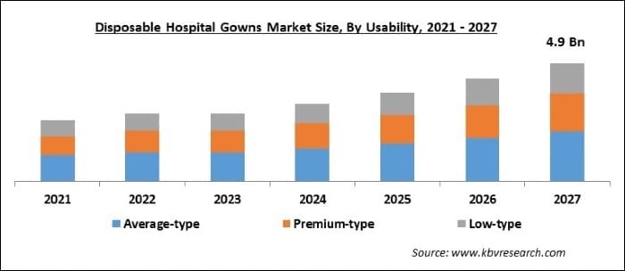 Disposable Hospital Gowns Market Size - Global Opportunities and Trends Analysis Report 2021-2027