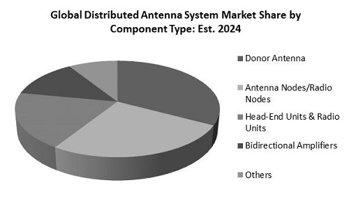 Distributed Antenna System Market Share