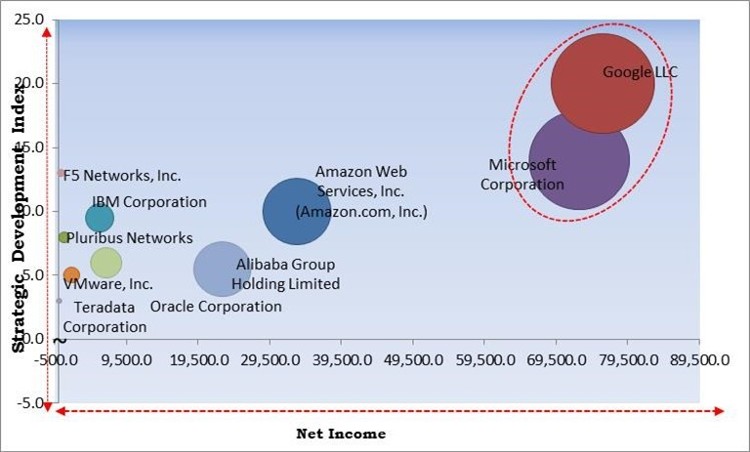 Distributed Cloud Market - Competitive Landscape and Trends by Forecast 2028