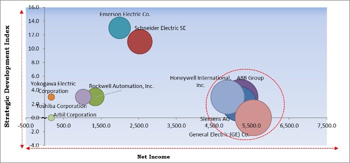 Distributed Control System Market - Competitive Landscape and Trends by Forecast 2027