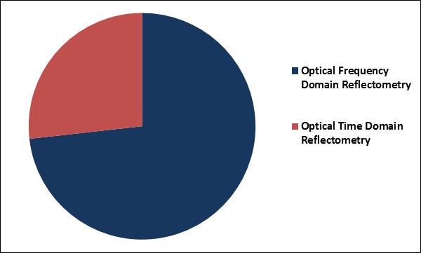 Distributed Temperature Sensing Market Share