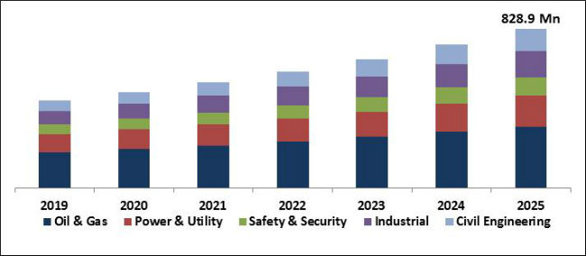 Distributed Temperature Sensing Market Size