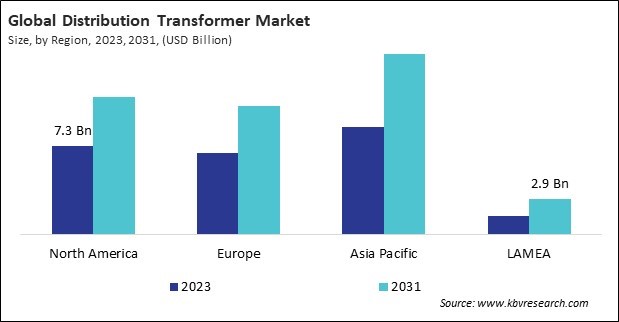 Distribution Transformer Market Size - By Region