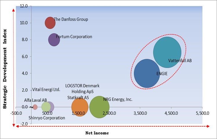 District Heating Market - Competitive Landscape and Trends by Forecast 2028