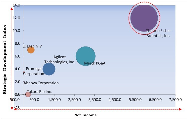 DNases, Ligases, and RNA Polymerases Market - Competitive Landscape and Trends by Forecast 2031