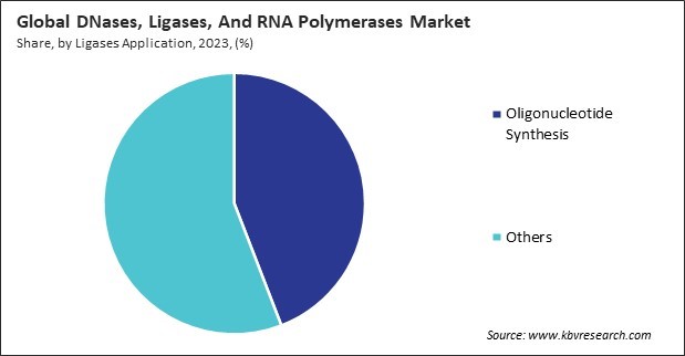 DNases, Ligases, and RNA Polymerases Market Share and Industry Analysis Report 2023