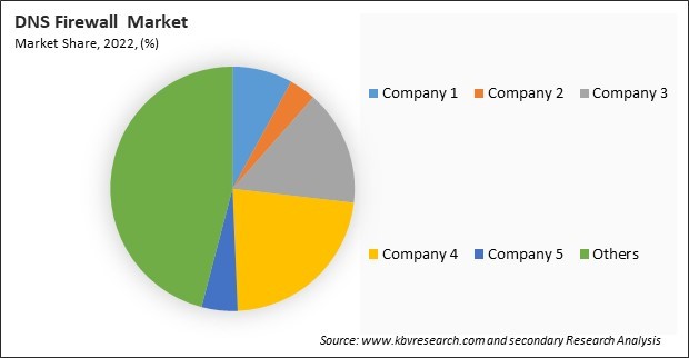 DNS Firewall Market Share 2022