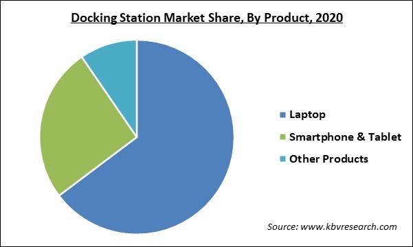 Docking Station Market Share and Industry Analysis Report 2020