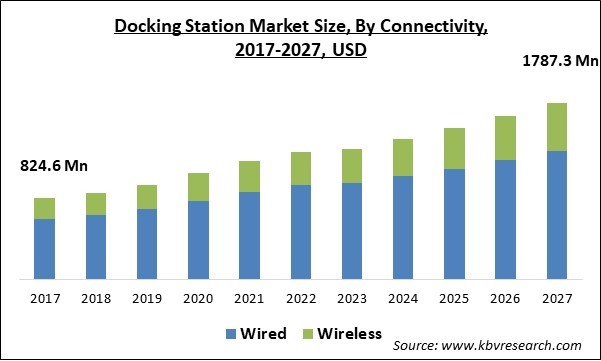 Docking Station Market Size - Global Opportunities and Trends Analysis Report 2017-2027