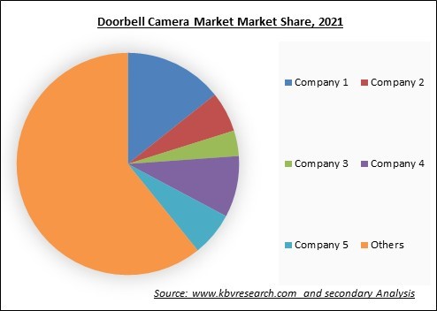 Doorbell Camera Market Share and Industry Analysis Report 2021