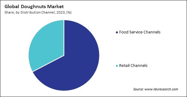 Doughnuts Market Share and Industry Analysis Report 2023