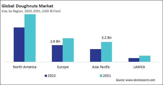 Doughnuts Market Size - By Region