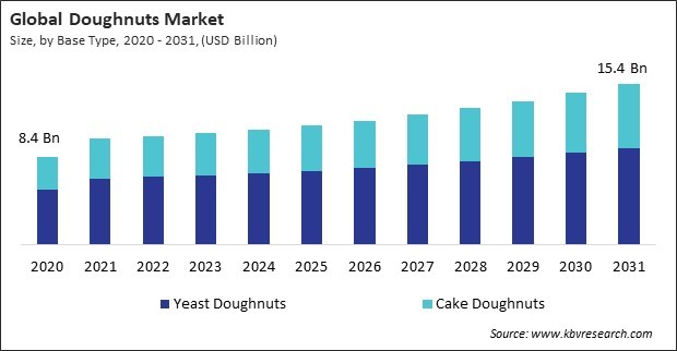 Doughnuts Market Size - Global Opportunities and Trends Analysis Report 2020-2031