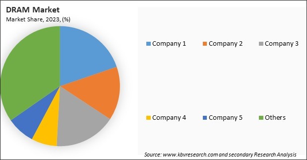 DRAM Market Share 2023