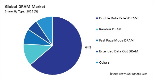 DRAM Market Share and Industry Analysis Report 2023