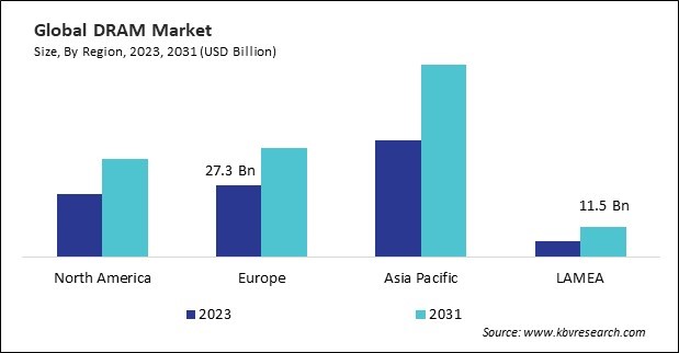 DRAM Market Size - By Region