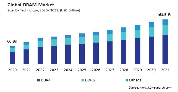 DRAM Market Size - Global Opportunities and Trends Analysis Report 2020-2031