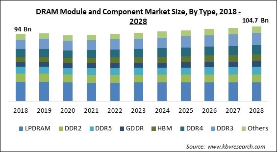 DRAM Module and Component Market - Global Opportunities and Trends Analysis Report 2018-2028